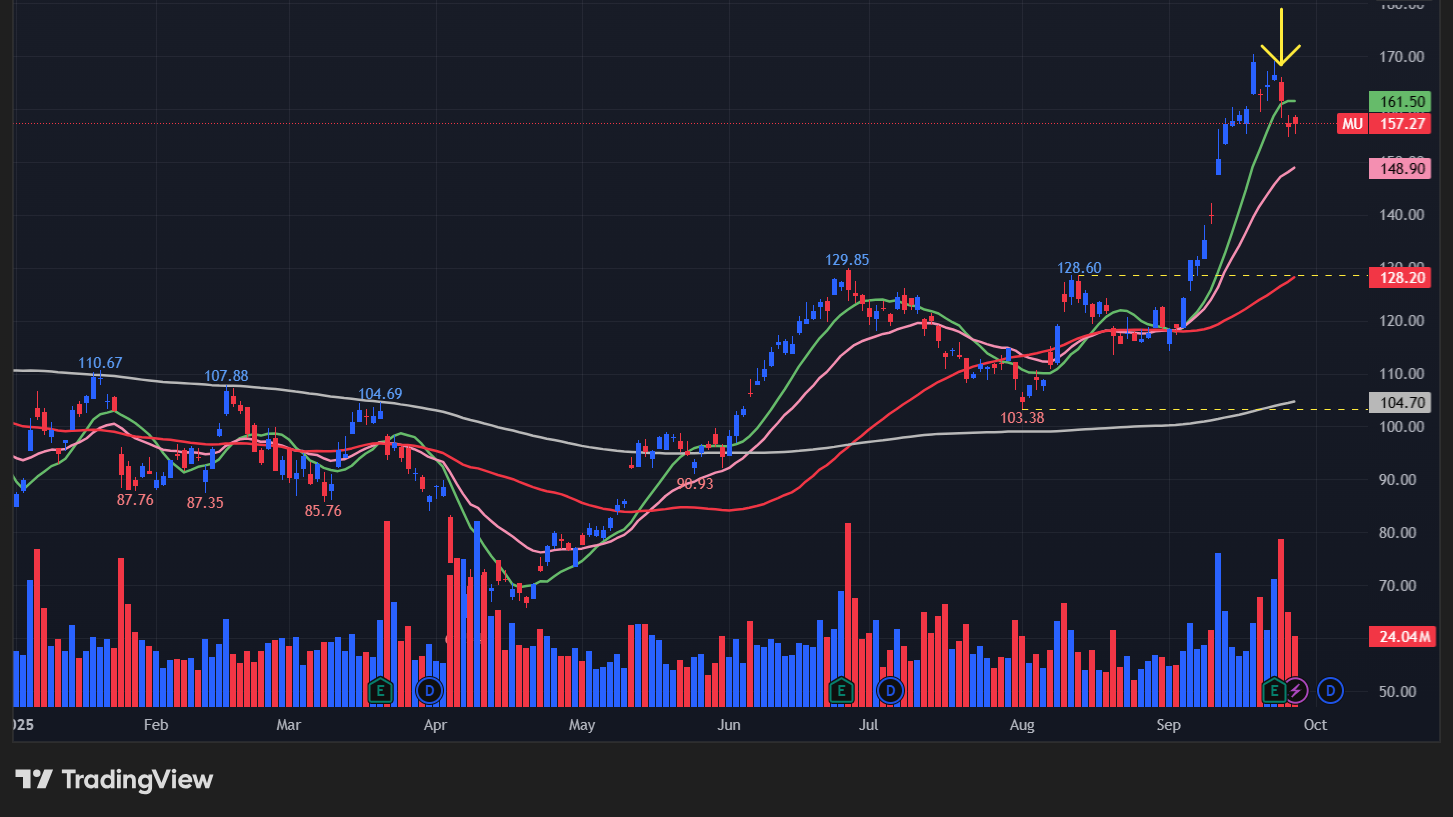 マイクロン(MU)の株価チャート