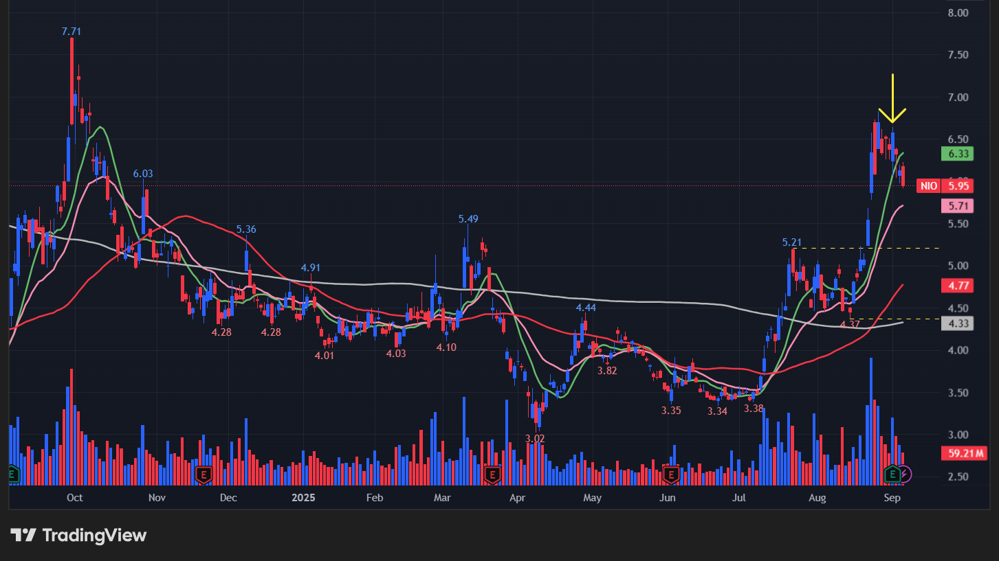ニオ(NIO)の株価チャート