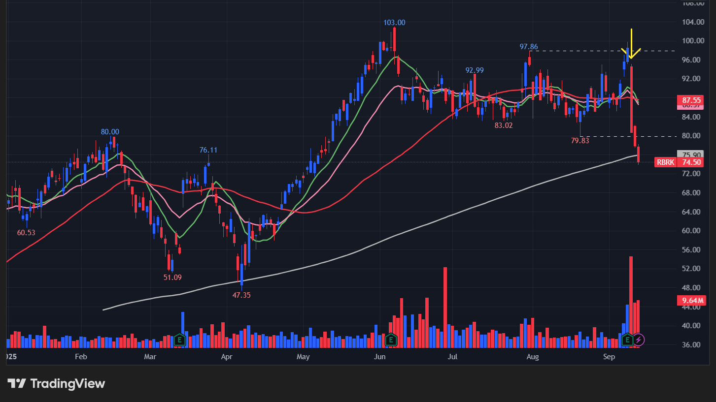 ルーブリック(RBRK)の株価チャート