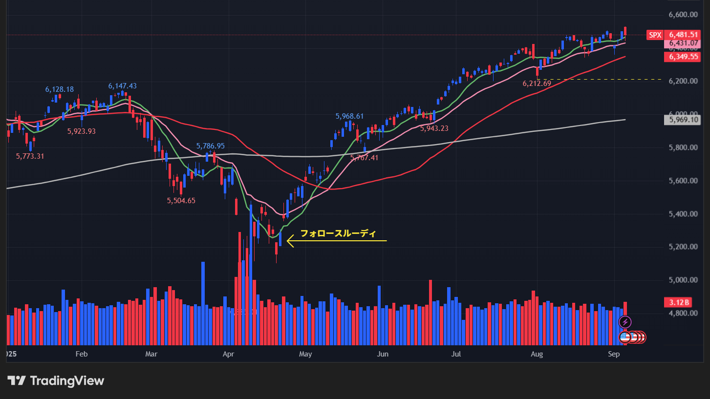 S&P500のチャート