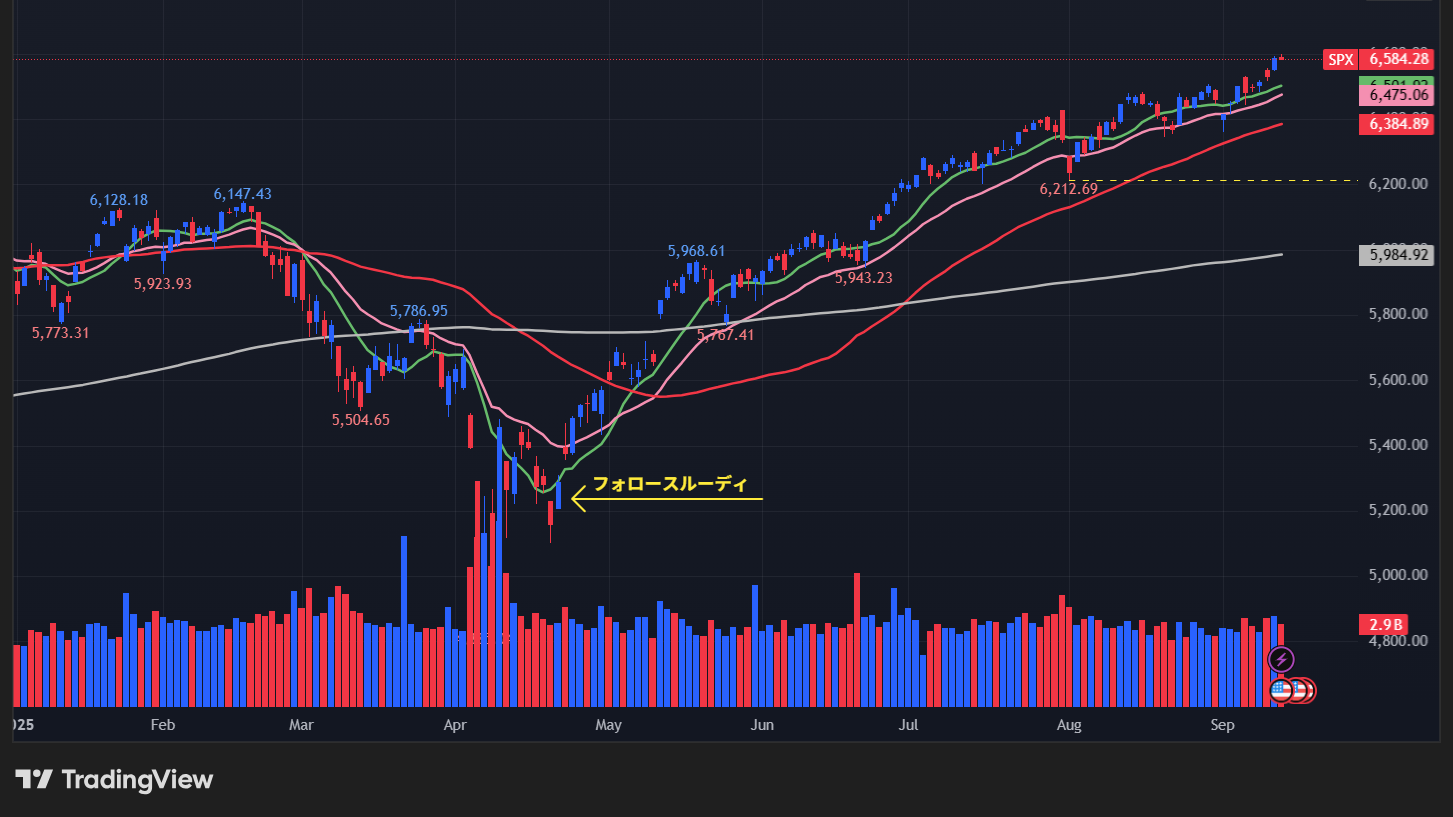 S&P500のチャート