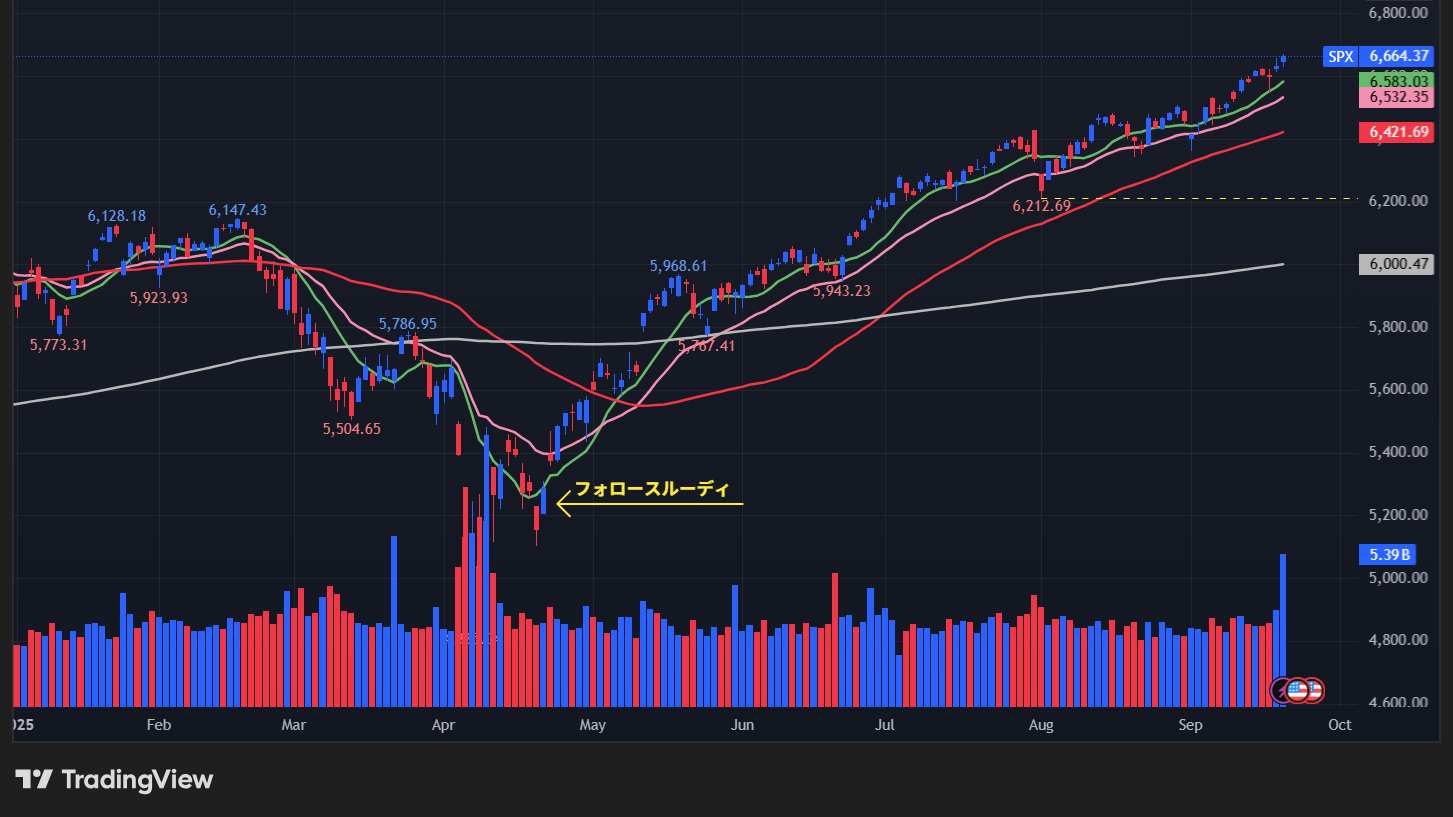 S&P500の株価チャート