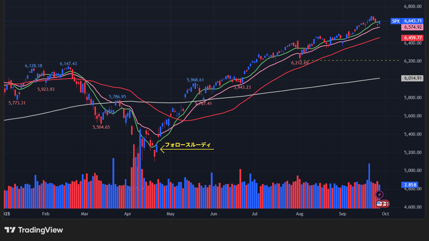 S&P500のチャート