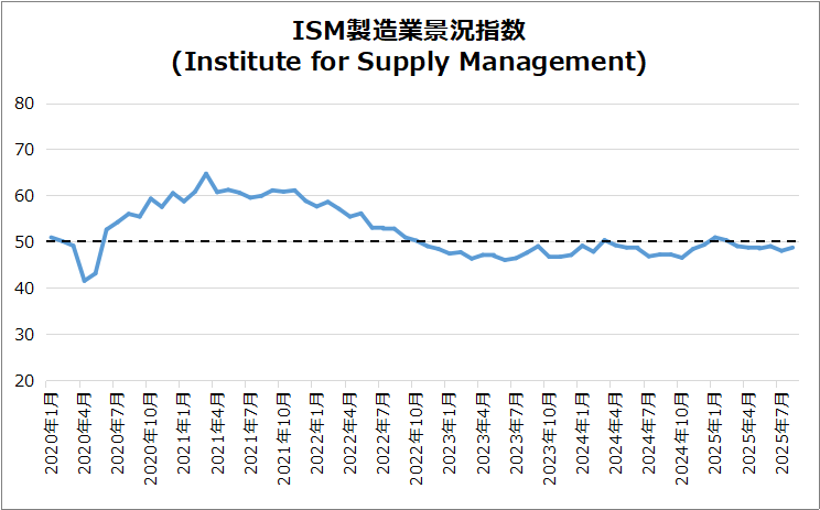 ISM製造業景気指数のグラフ