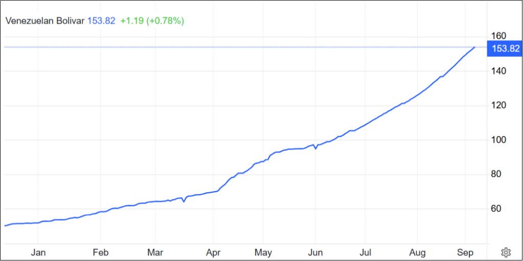 USD/VES exchange rateの棒グラフ