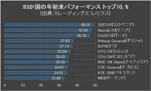 93か国の年初来パフォーマンス トップ10のグラフ