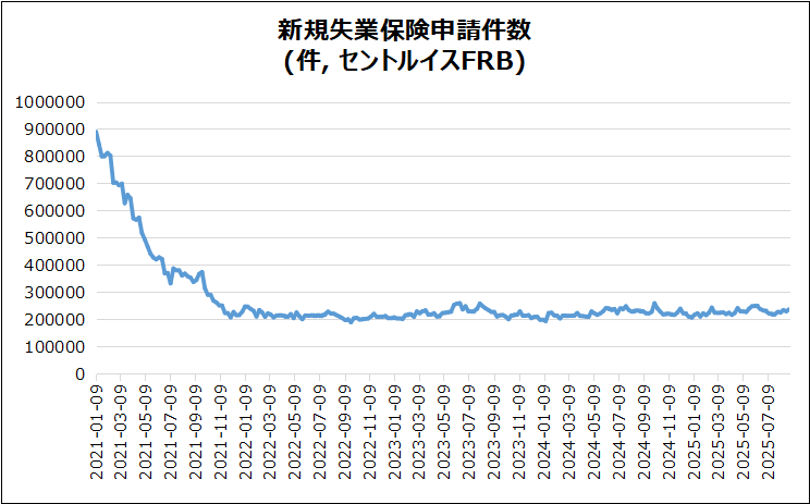 米・新規失業保険申請件数のグラフ