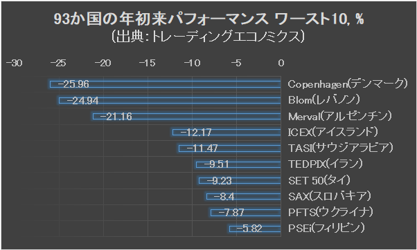 93か国の年初来パフォーマンス ワースト10の棒グラフ