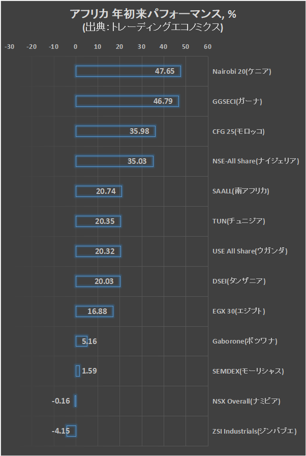 アフリカ 年初来パフォーマンスの棒グラフ