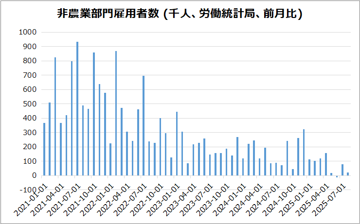米・非農業部門雇用者数のグラフ
