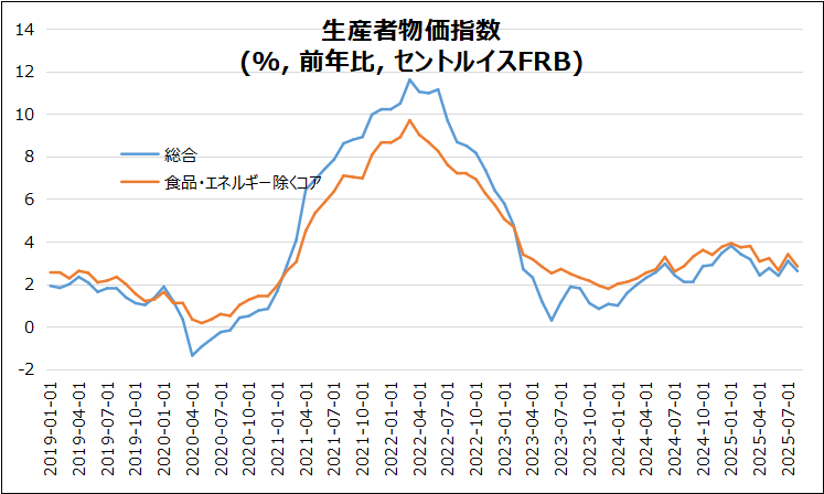 米・PPIのグラフ