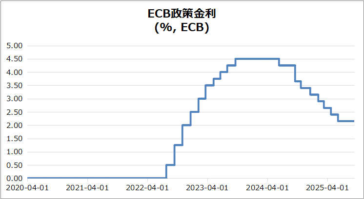 欧州・ECB政策金利