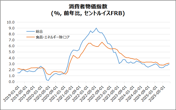米・CPIのグラフ