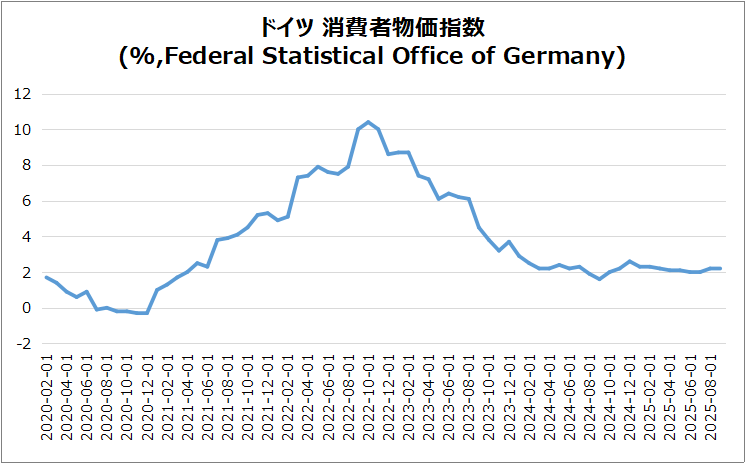 独・CPIのグラフ