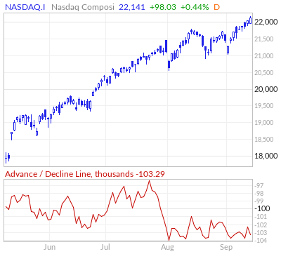 NASDAQとAD Lineチャート