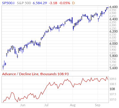 S&P500とAD Lineのグラフ