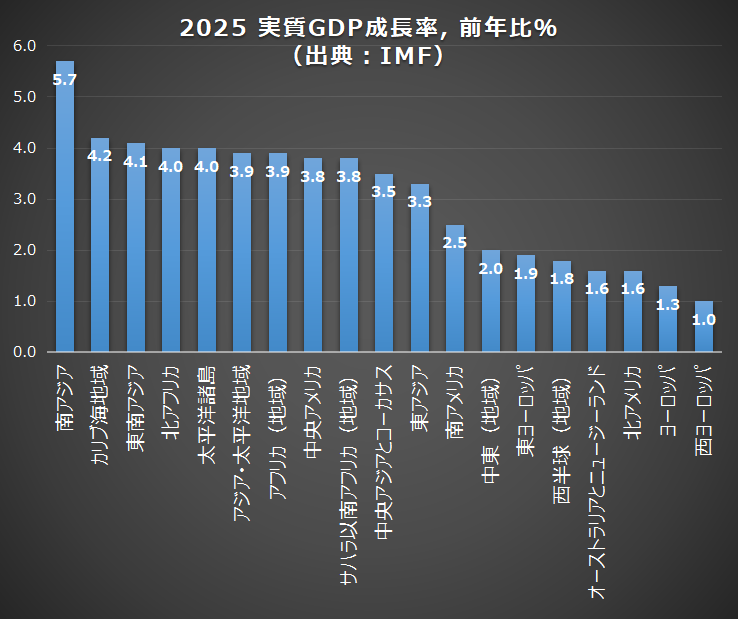 地域別 (予想)2025年の実質GDP成長率の棒グラフ