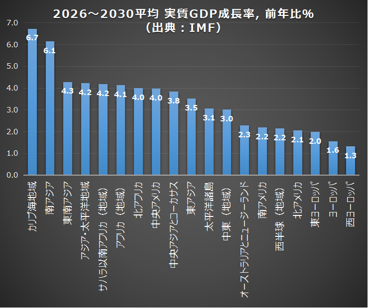 地域別 (予想)今後5年の実質GDP成長率の棒グラフ