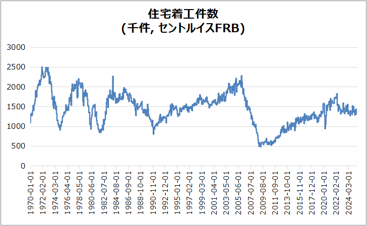 米・住宅着工件数のグラフ
