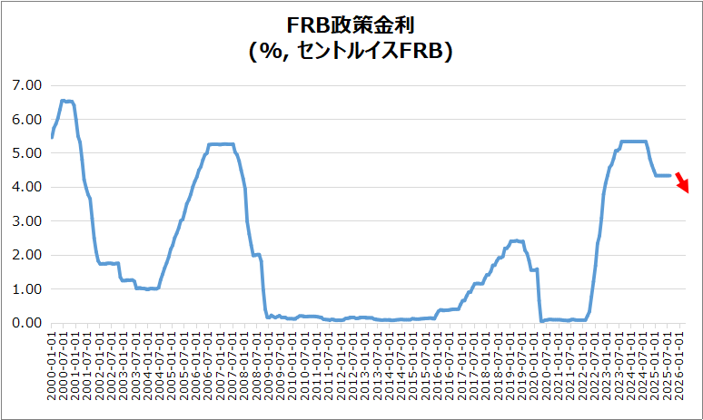 米・FRB政策金利のグラフ