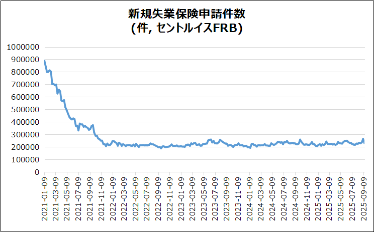 米・新規失業保険申請件数のグラフ