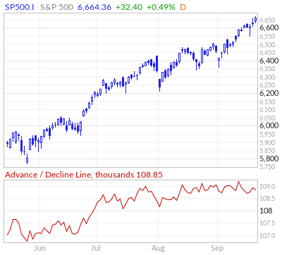 S&P500とADラインのチャート