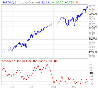 NASDAQとADラインのチャート