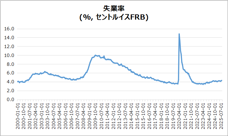 米・失業率のグラフ