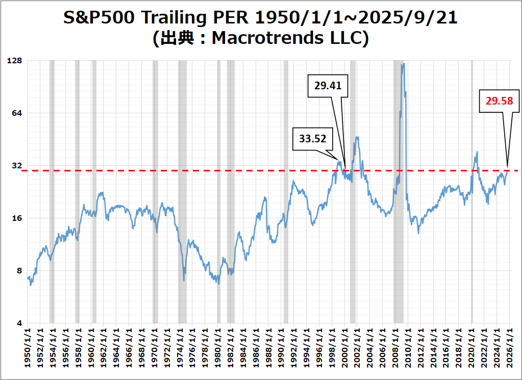 S&P 500 Trailing PER 1950/1/1~2025/9/21のチャート