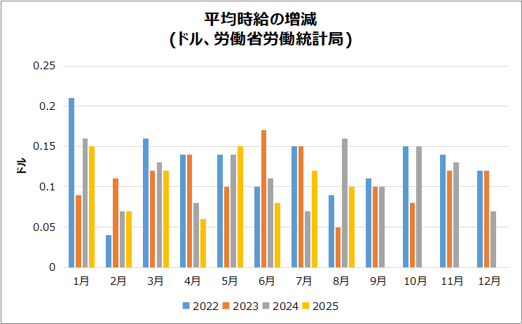 米・平均時給のグラフ