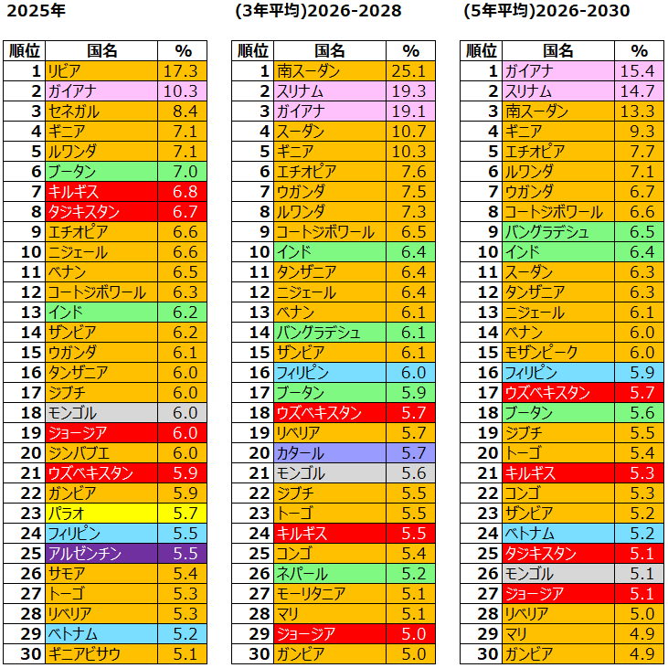 今後のGDP成長率トップ30の表