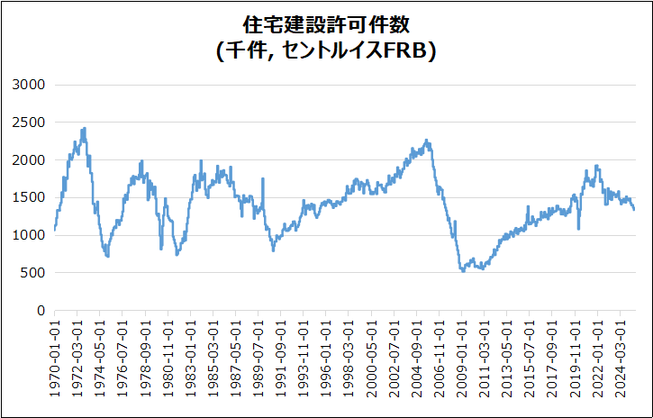 米・住宅建築許可件数(確報)のグラフ