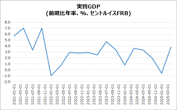 米・実質GDP(確報)のグラフ