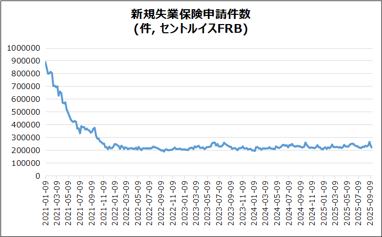米・新規失業保険申請件数のグラフ