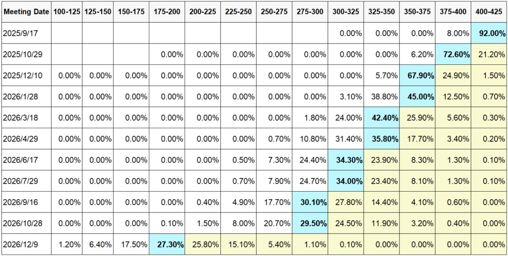 FedWatch Tool (出典：CME Group)