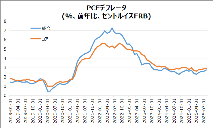 米・PCEデフレータのグラフ