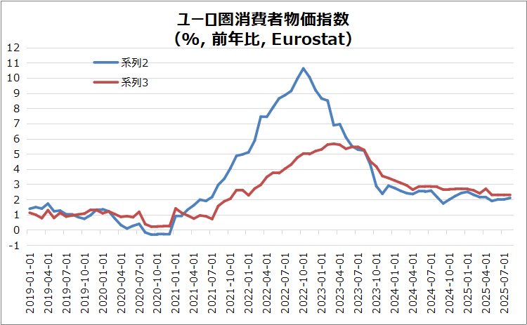 ユーロ圏消費者物価指数（HICP）のグラフ