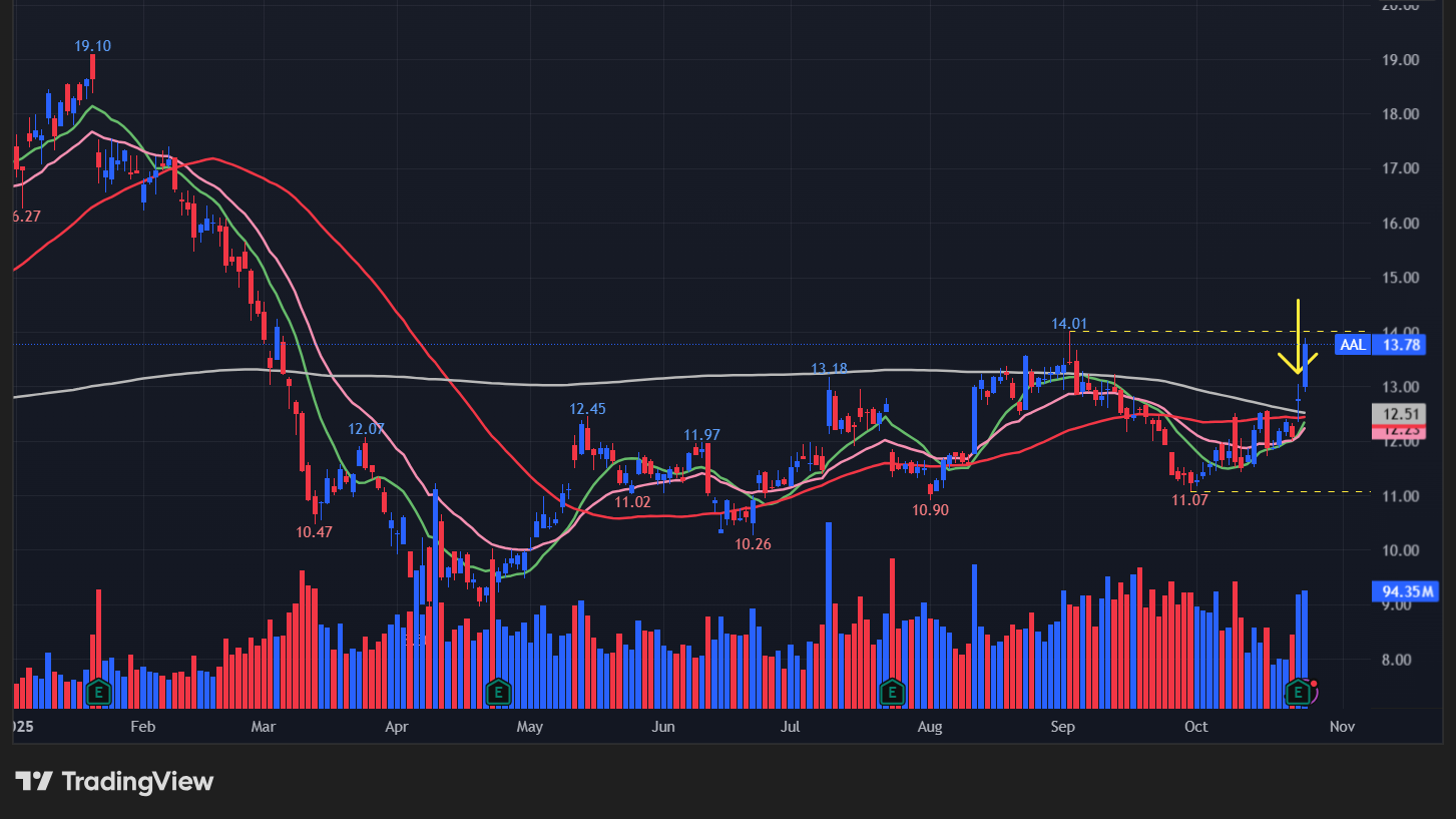 アメリカン航空(AAL)の株価チャート