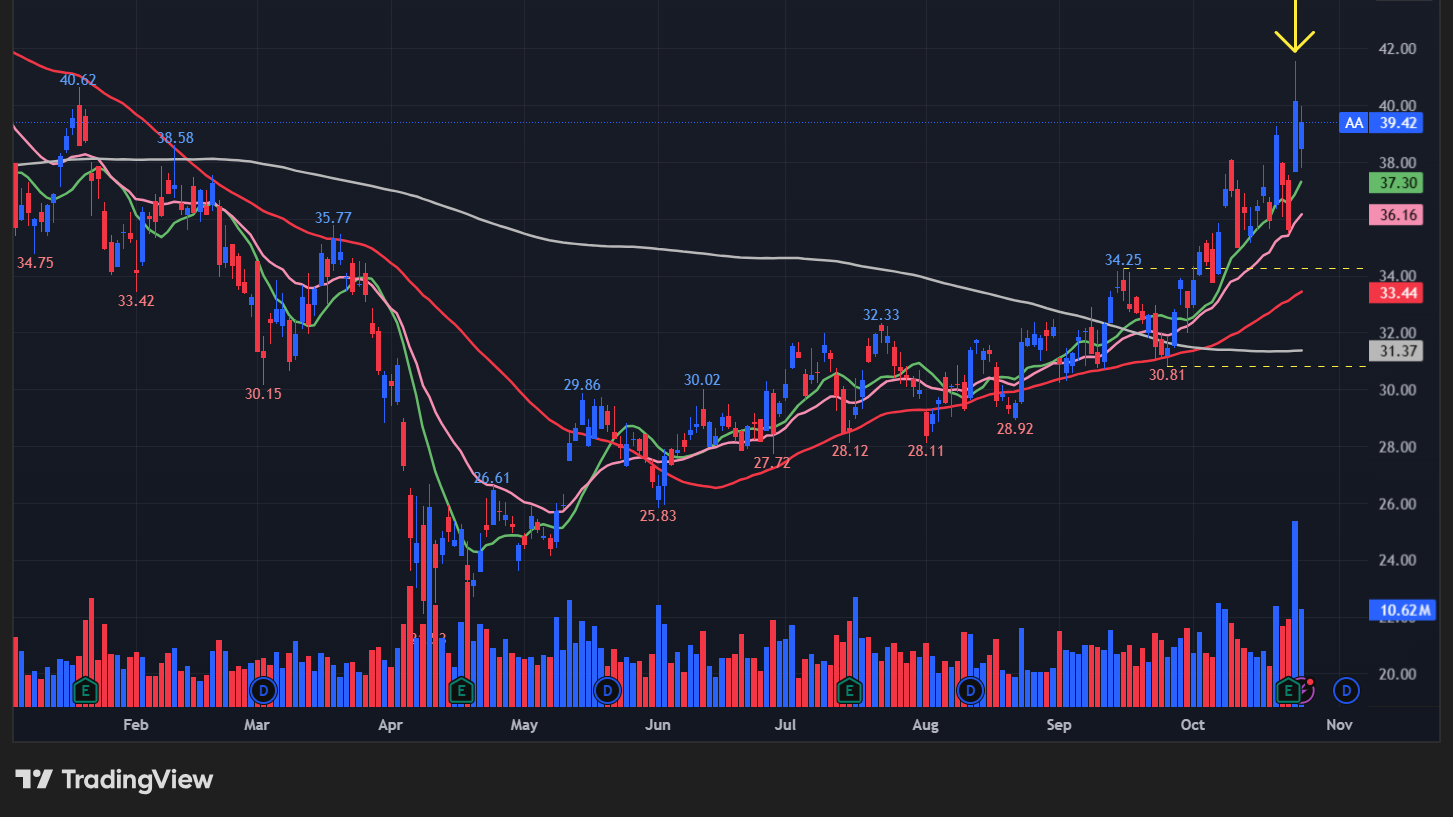 アルコア(AA)の株価チャート