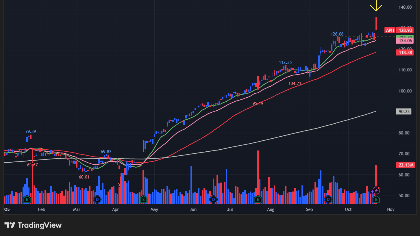 アンフェノール(APH)の株価チャート