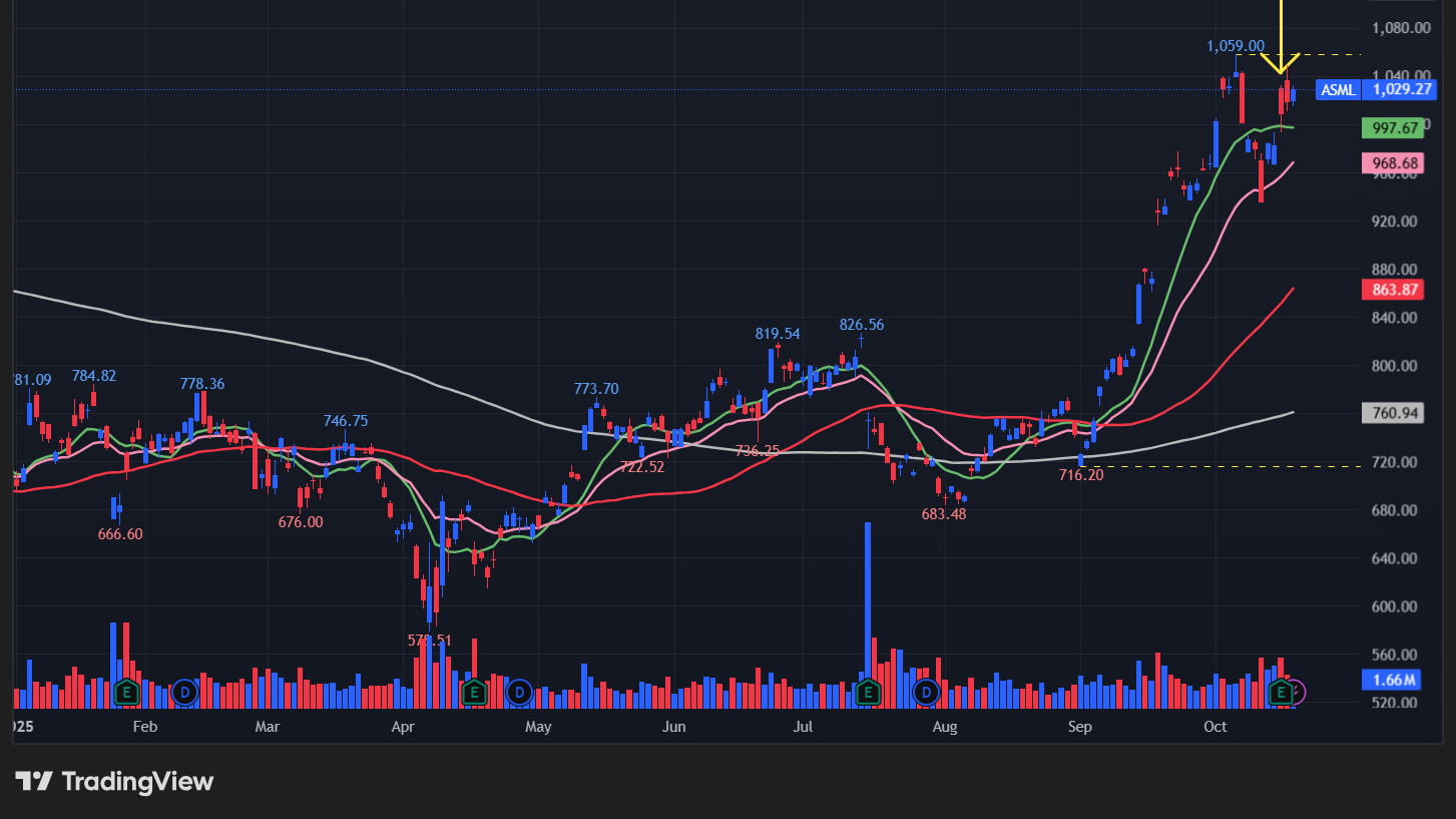 ASML(ASML)の株価チャート