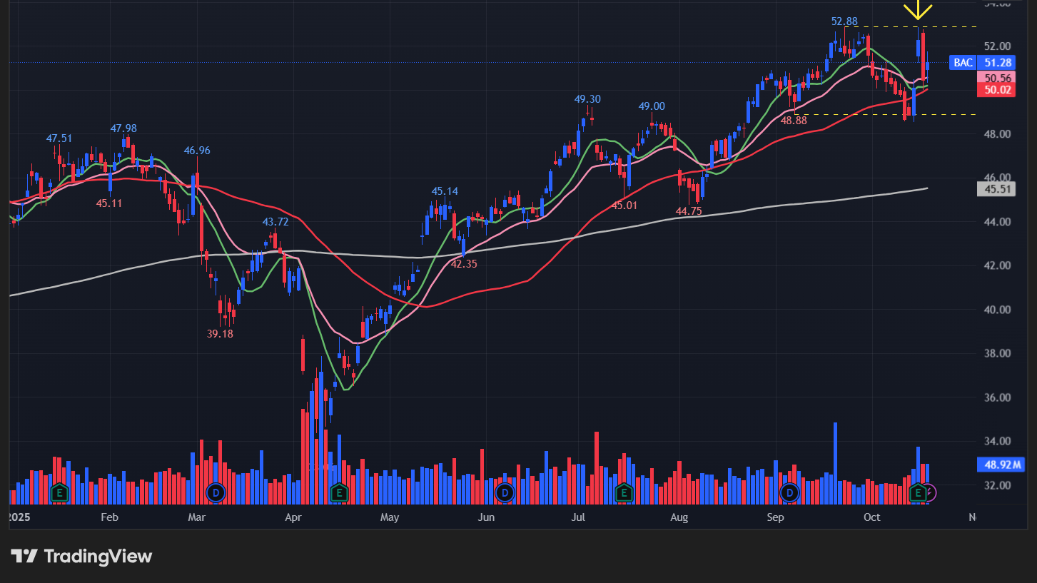 バンクオブアメリカ(BAC)の株価チャート