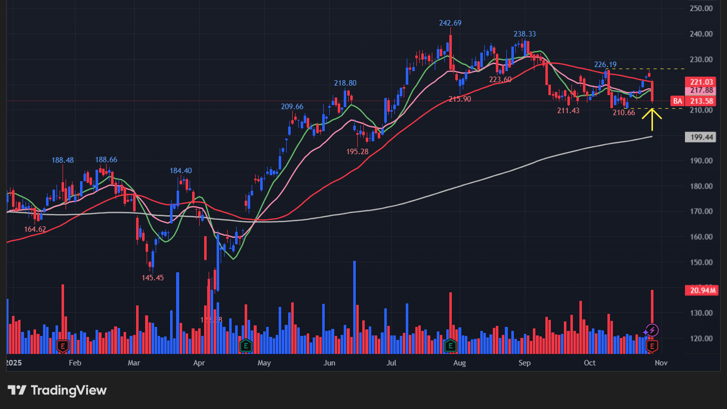 ボーイング(BA)の株価チャート