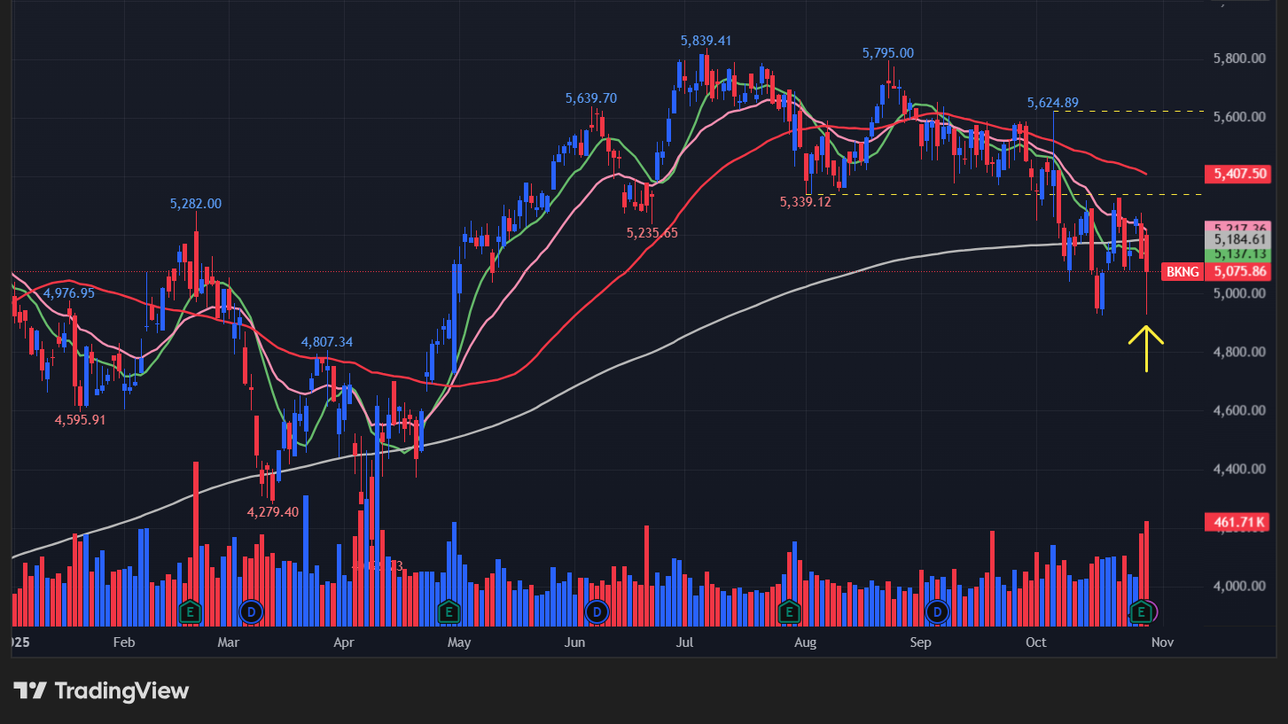 ブッキングホールディングス(BKNG)の株価チャート