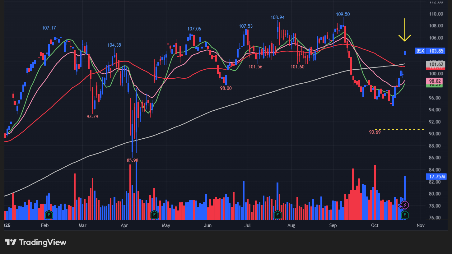 ボストンサイエンティフィック(BSX)の株価チャート