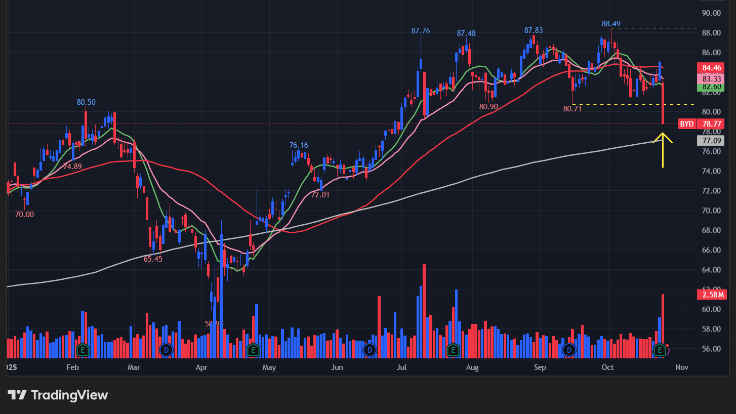 ボイド ゲーミング(BYD)の株価チャート