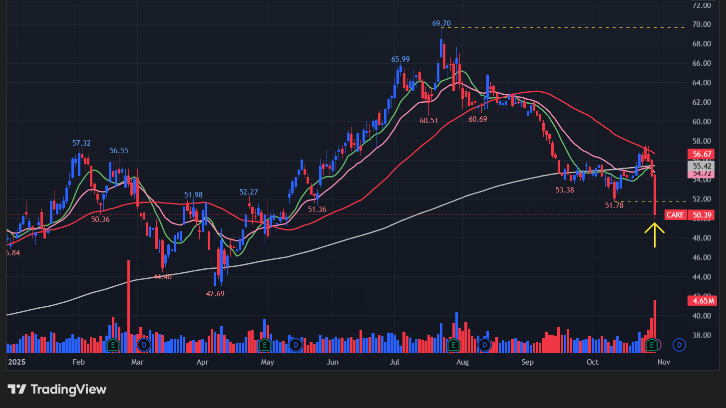 チーズケーキファクトリー(CAKE)の株価チャート