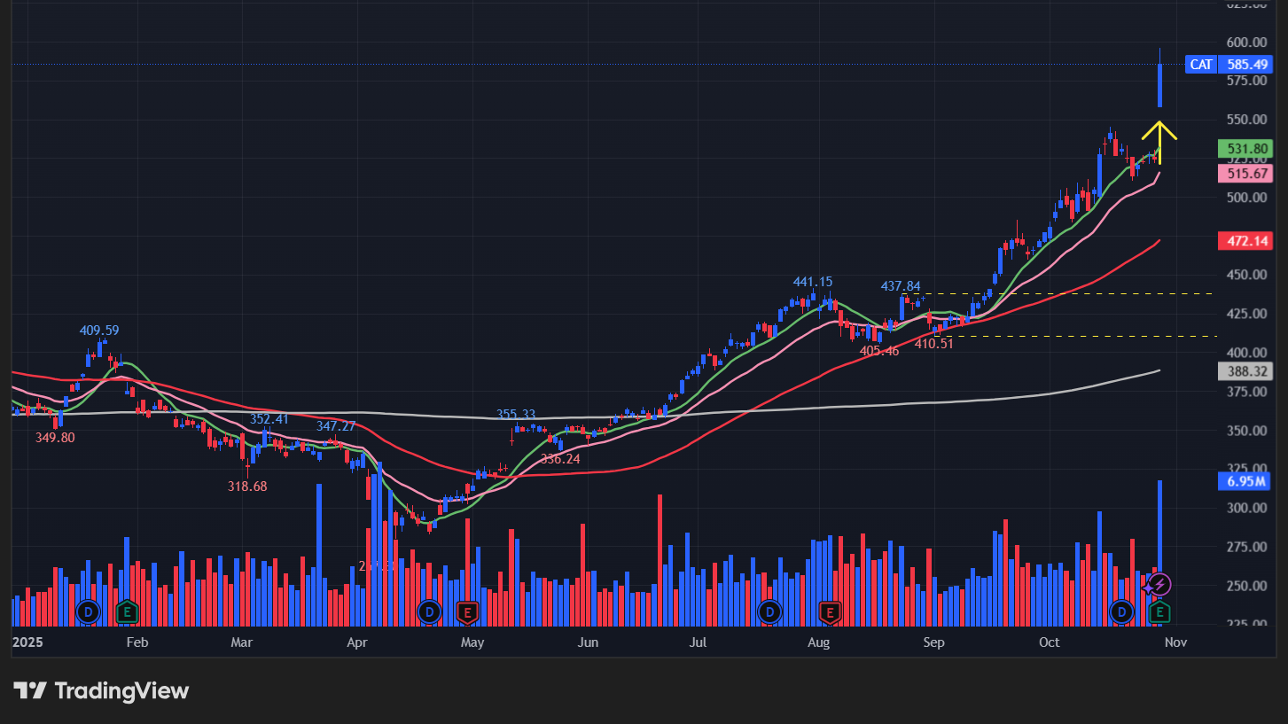 キャタピラー(CAT)の株価チャート