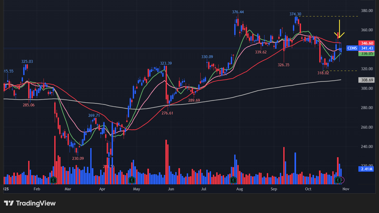 ケイデンス・デザイン・システムズ(CDNS)の株価チャート
