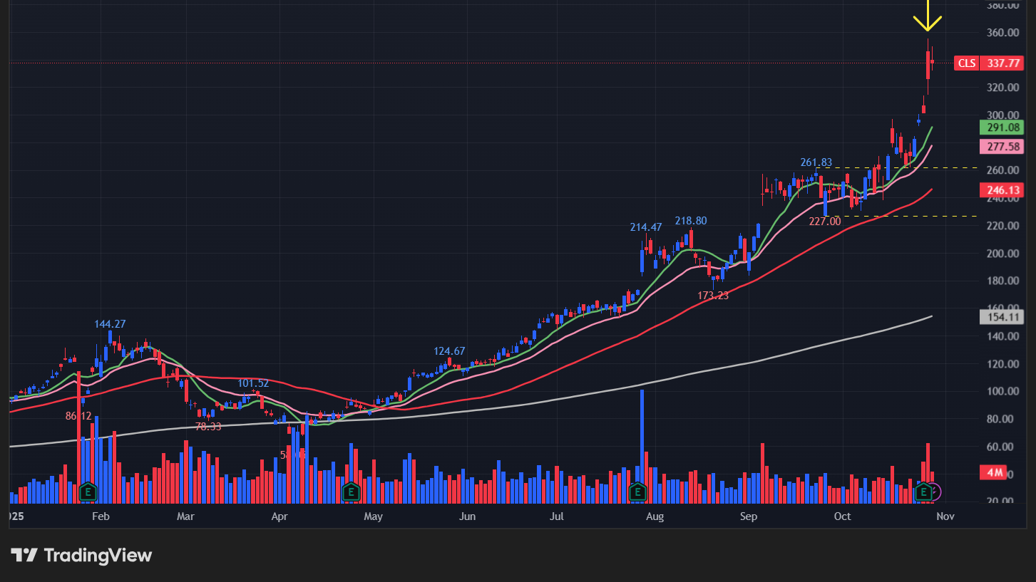 セレスティカ(CLS)の株価チャート